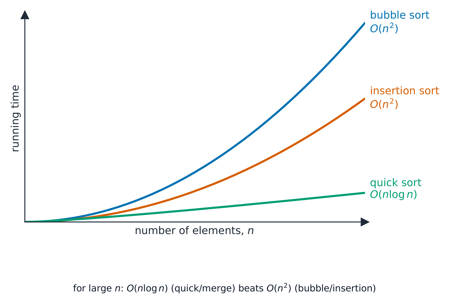 A line graph of running time against the number of elements n: bubble sort and insertion sort rise steeply as O(n squared), while quick sort stays low as O(n log n)