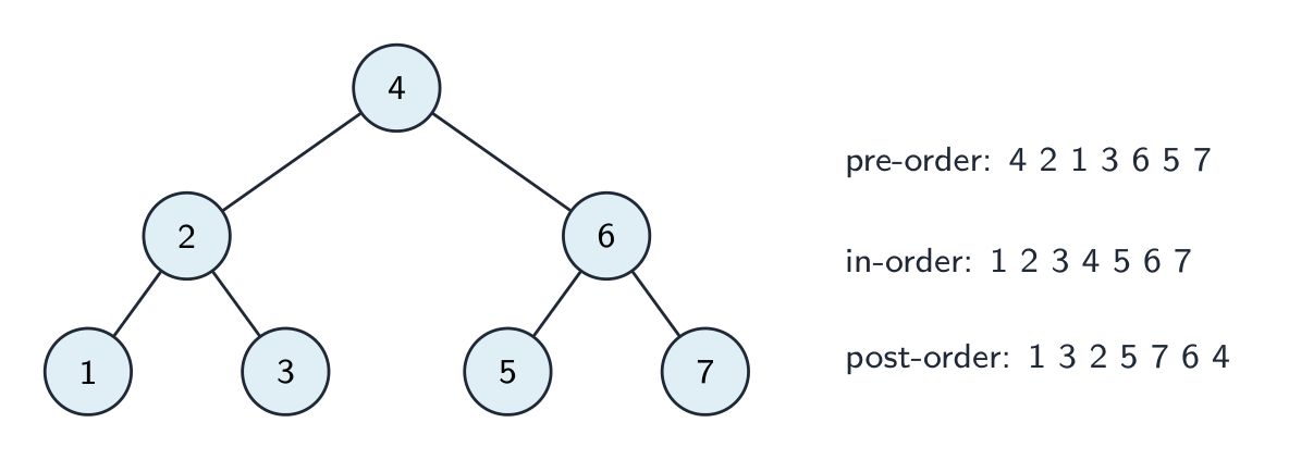 A binary search tree with root 4 (left subtree 2 over 1 and 3, right subtree 6 over 5 and 7); pre-order visits 4 2 1 3 6 5 7, in-order 1 2 3 4 5 6 7 (sorted), post-order 1 3 2 5 7 6 4