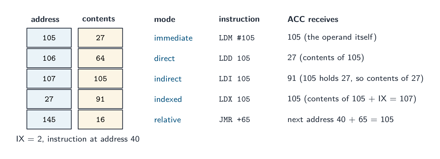 Una tabla de memoria con direcciones 105, 106, 107, 27 y 145 y sus contenidos, junto a cinco filas que muestran lo que recibe el acumulador de LDM #105, LDD 105, LDI 105, LDX 105 con IX = 2, y un salto relativo