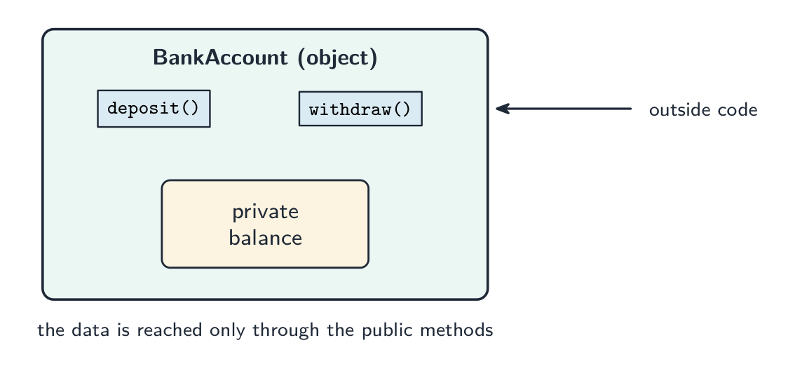 A BankAccount object with a private balance reached only through the public methods deposit() and withdraw(); outside code cannot touch the data directly