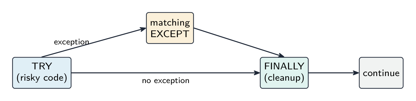 Exception flow: if the TRY block raises an exception, control jumps to the matching EXCEPT; with no exception it is skipped. Either way the FINALLY block runs, then the program continues