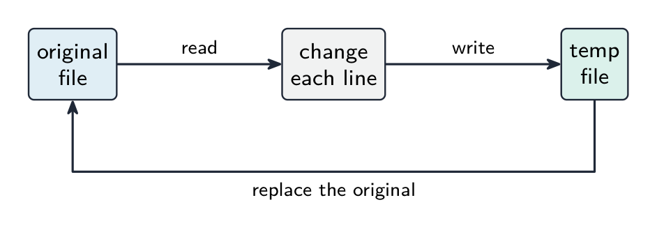 Updating a file in place: read the original file, write the changed lines to a temp file, then replace the original with the temp file