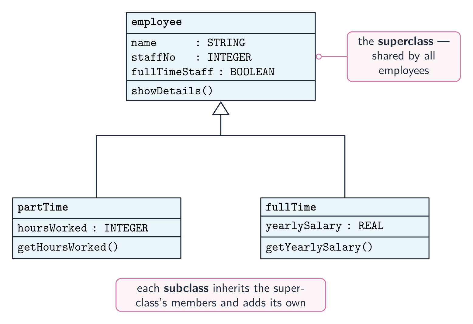 A UML inheritance diagram: the employee superclass at the top, with partTime and fullTime subclasses below, each joined to the superclass by a hollow-triangle generalisation arrow and adding its own attributes and methods
