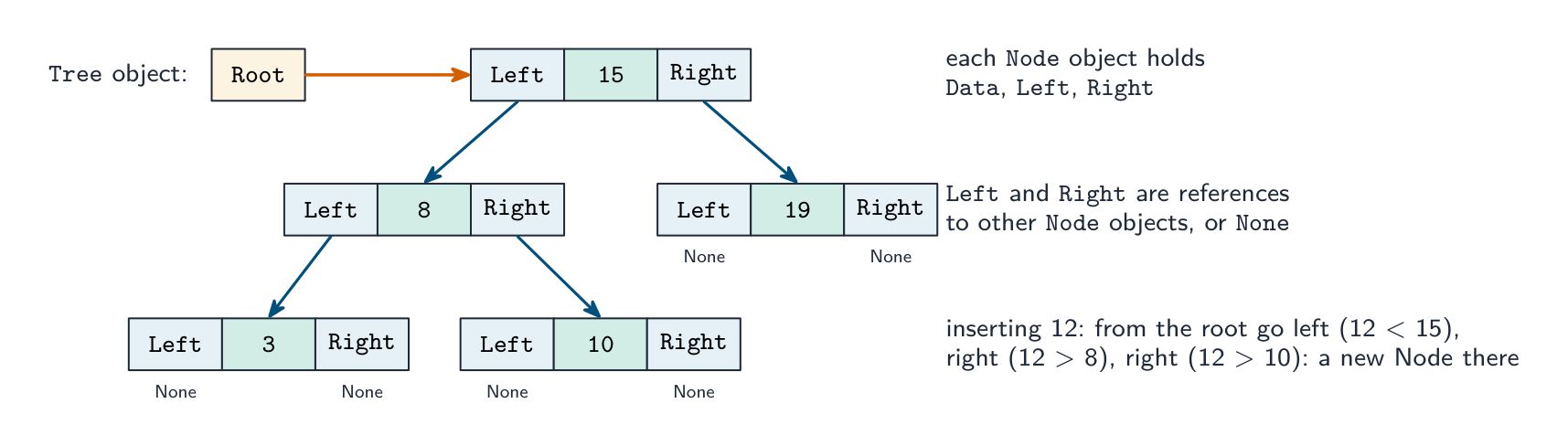Un árbol binario de objetos Node: la Root del objeto Tree apunta al nodo 15, cuyas referencias Left y Right apuntan a los nodos 8 y 19, y así sucesivamente, con None para referencias vacías