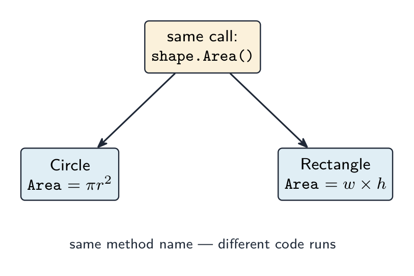 The same call shape.Area() runs different code for each object: a Circle computes pi r squared, a Rectangle computes width times height