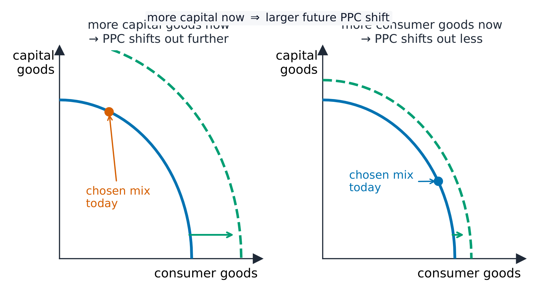 Two PPCs comparing a country that makes more capital goods now with one that makes more consumer goods now