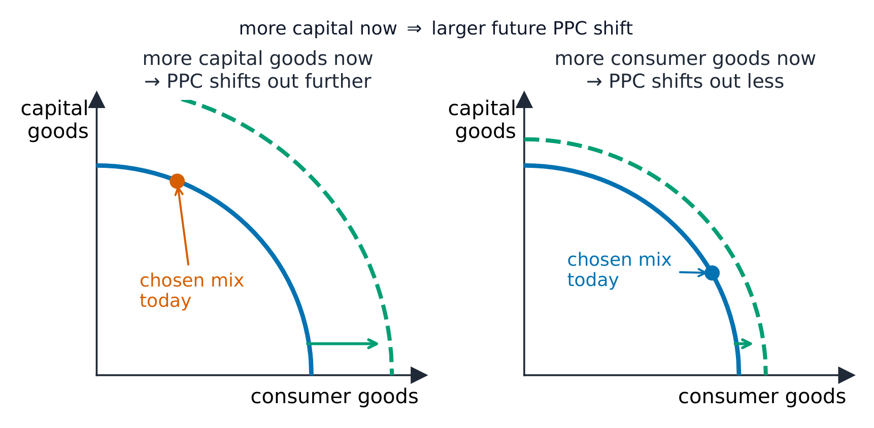 Deux PPCs comparant un pays qui produit davantage de biens de capital maintenant avec un pays qui produit davantage de biens de consommation maintenant