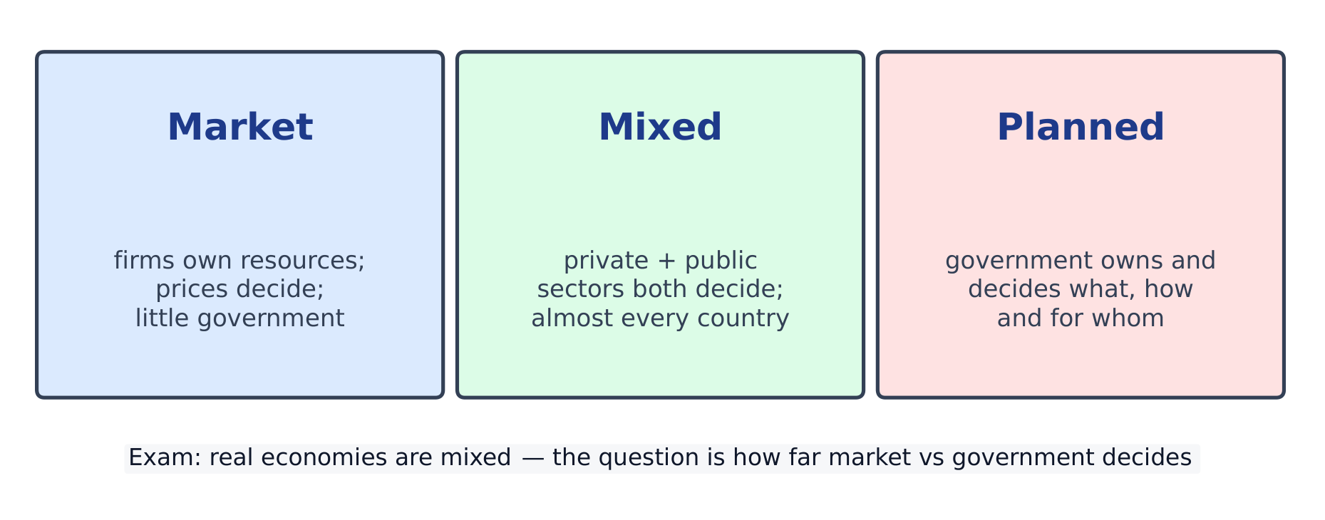 Economic systems on a spectrum from a free market to full government planning