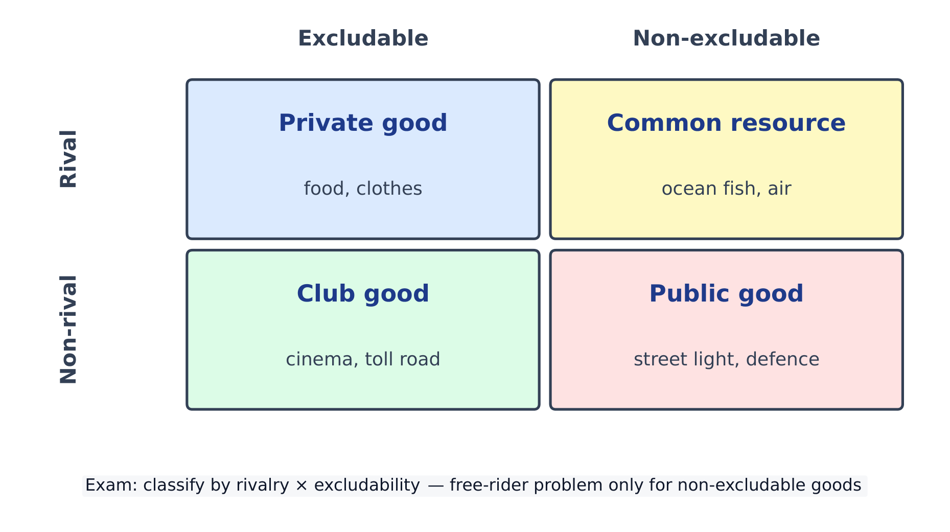 The four types of good by rivalry and excludability: private, club, common resource, public