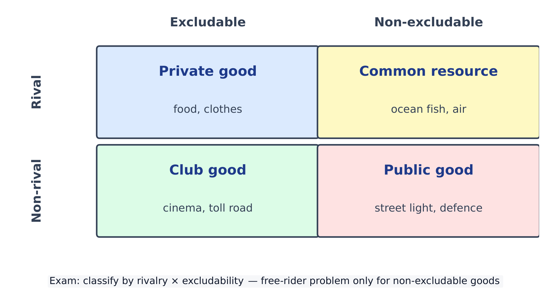 Les quatre types de biens selon la rivalité et l'exclusivité : privé, club, ressource commune, public