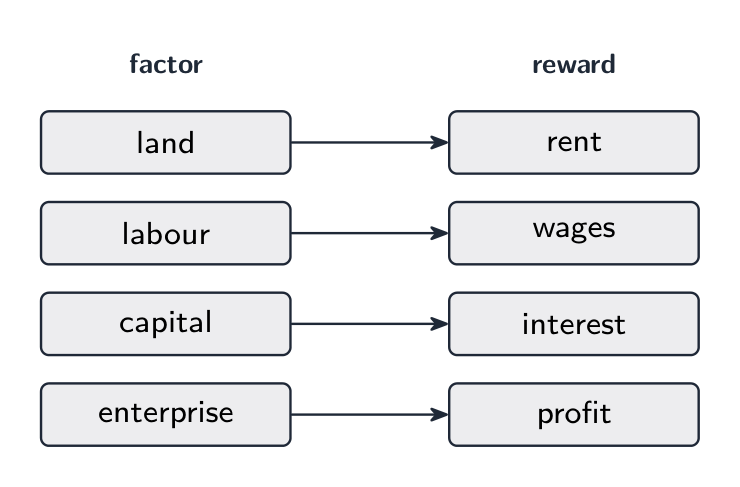 The four factors of production — land, labour, capital, enterprise — and the reward each earns