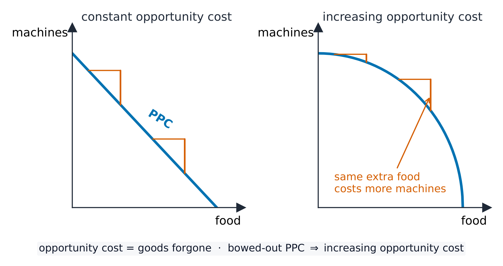 A straight-line PPC next to a bowed-out PPC, showing constant versus increasing opportunity cost