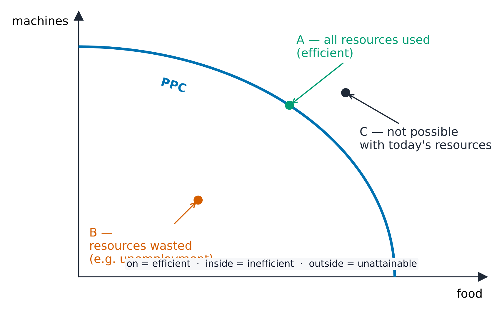 Production possibility curve with a point on the curve, a point inside, and a point outside