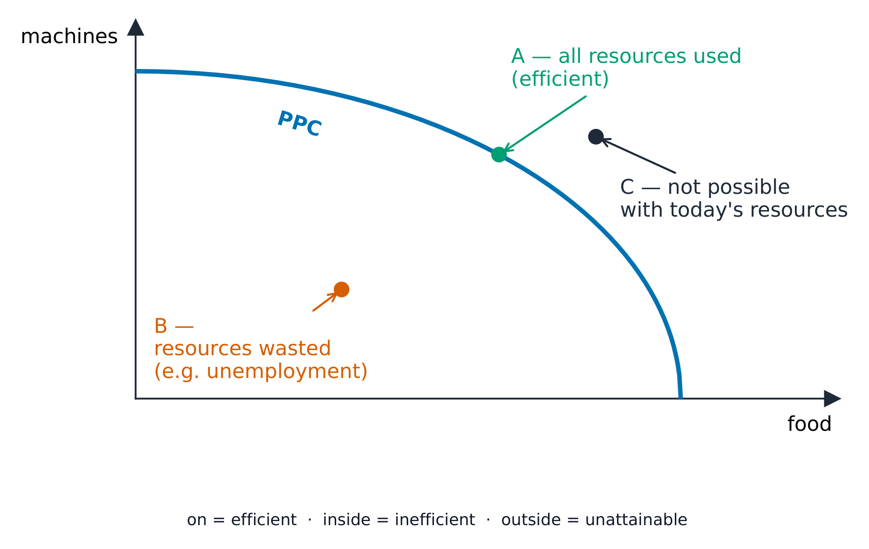 Courbe des possibilités de production avec un point sur la courbe, un point à l'intérieur, et un point à l'extérieur