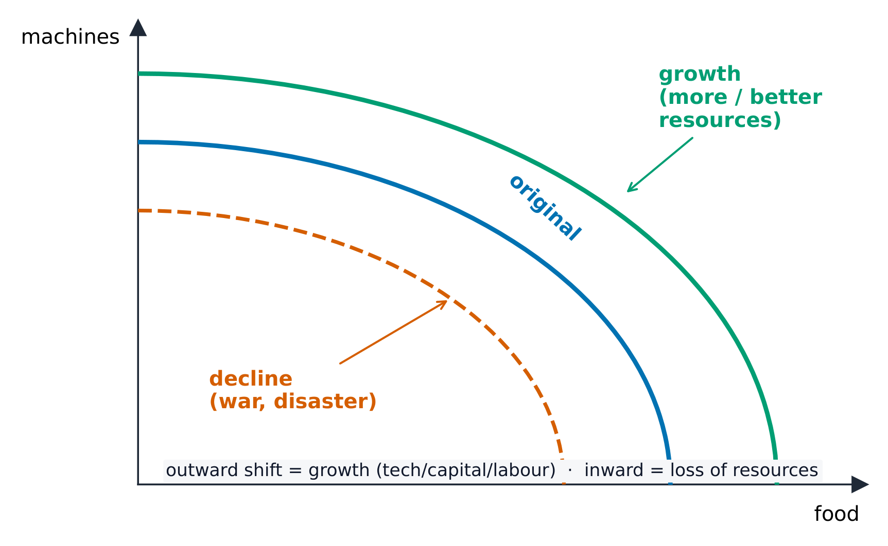 Economic growth shifts the PPC outward; decline shifts it inward
