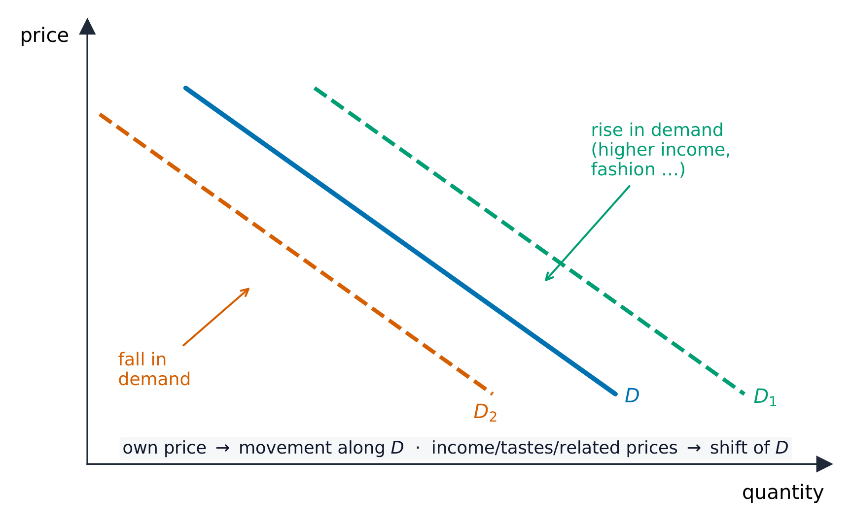 A downward-sloping demand curve with rightward and leftward shifts