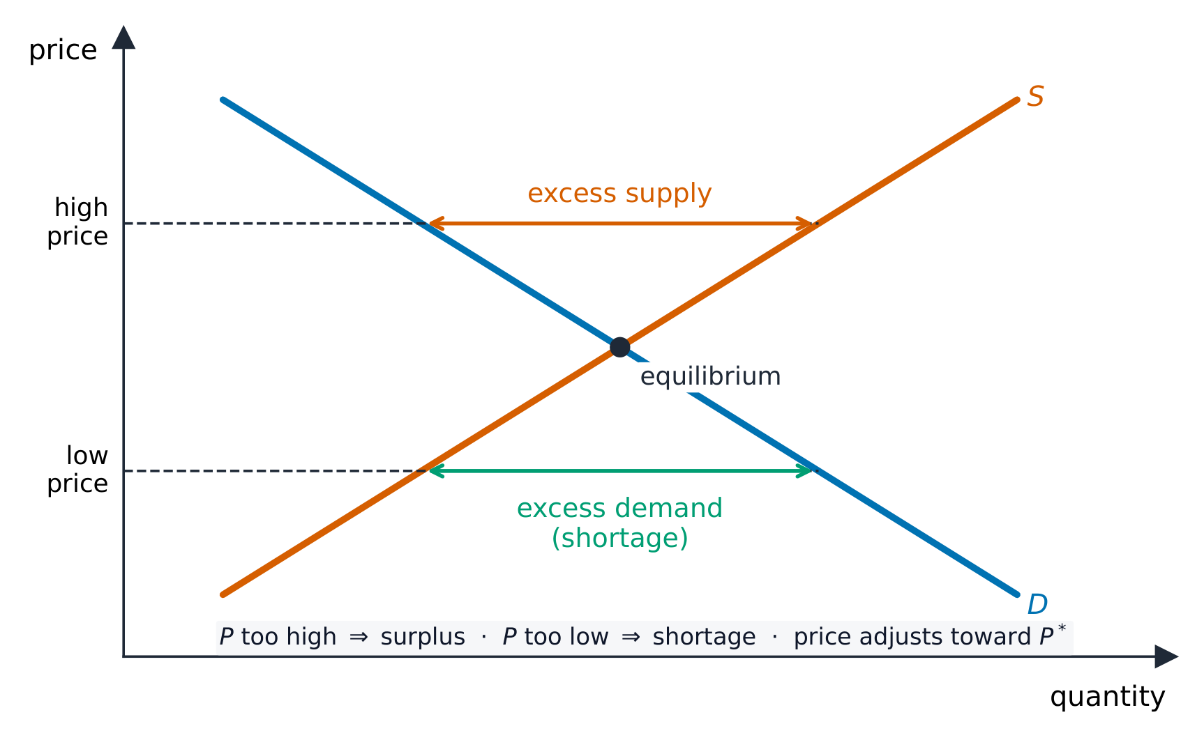 Excess supply above the equilibrium price and excess demand below it