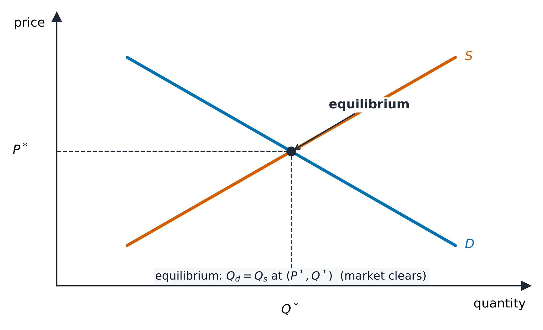 Demand and supply crossing at the equilibrium price and quantity