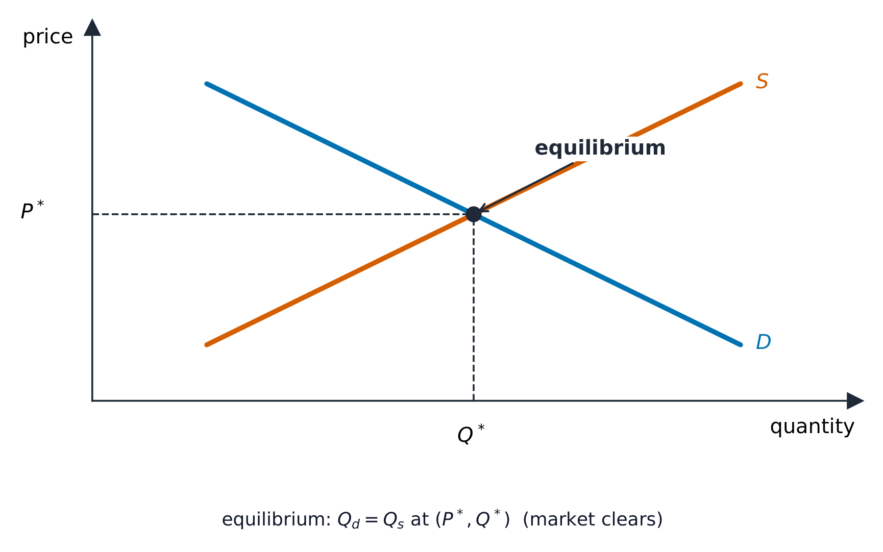 Demand and supply crossing at the equilibrium price and quantity