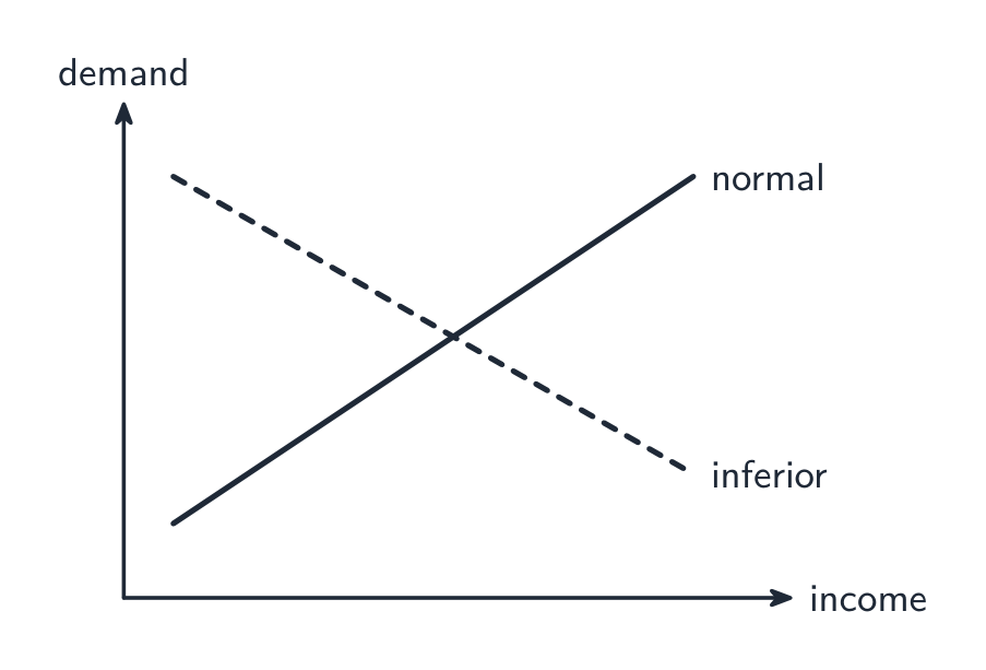 As income rises, demand for a normal good rises but demand for an inferior good falls