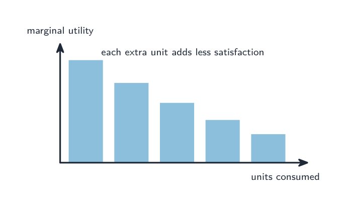 A bar chart of marginal utility falling with each extra unit consumed, the bars getting shorter from the first unit to the fifth
