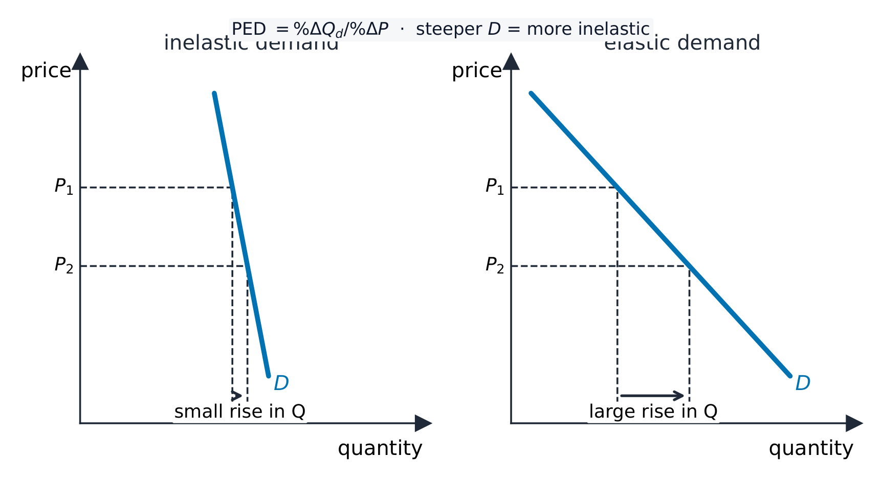 Steep inelastic demand next to shallow elastic demand