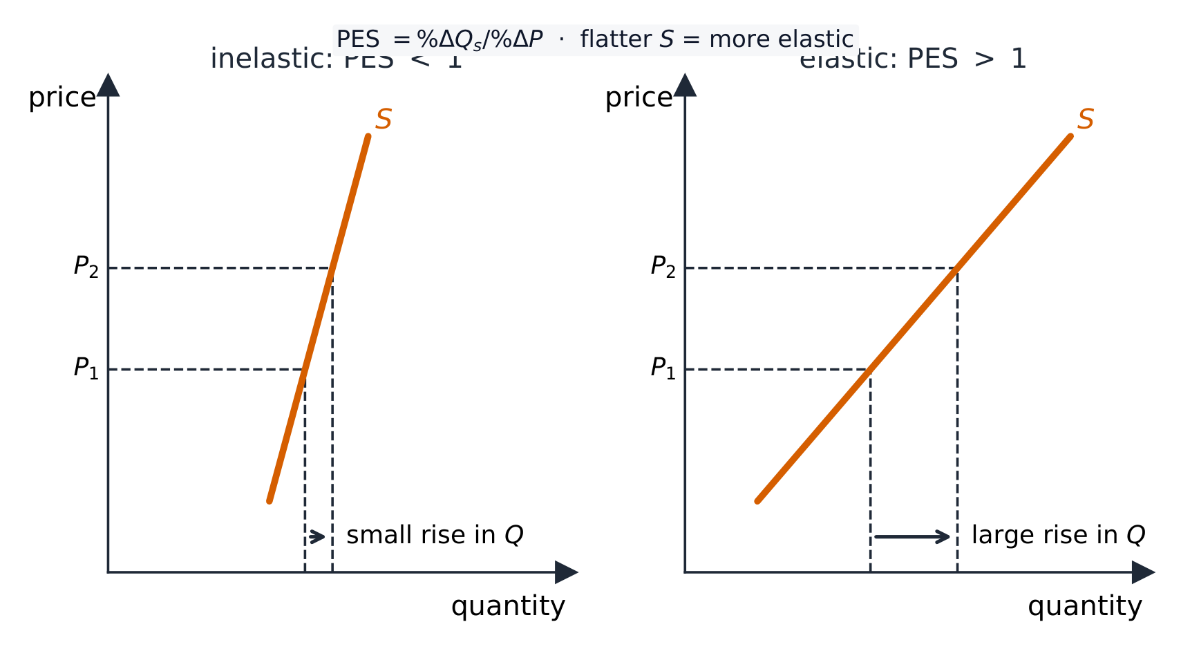 Two supply curves: the same price rise brings a small quantity response on the steep inelastic curve and a large response on the shallow elastic curve