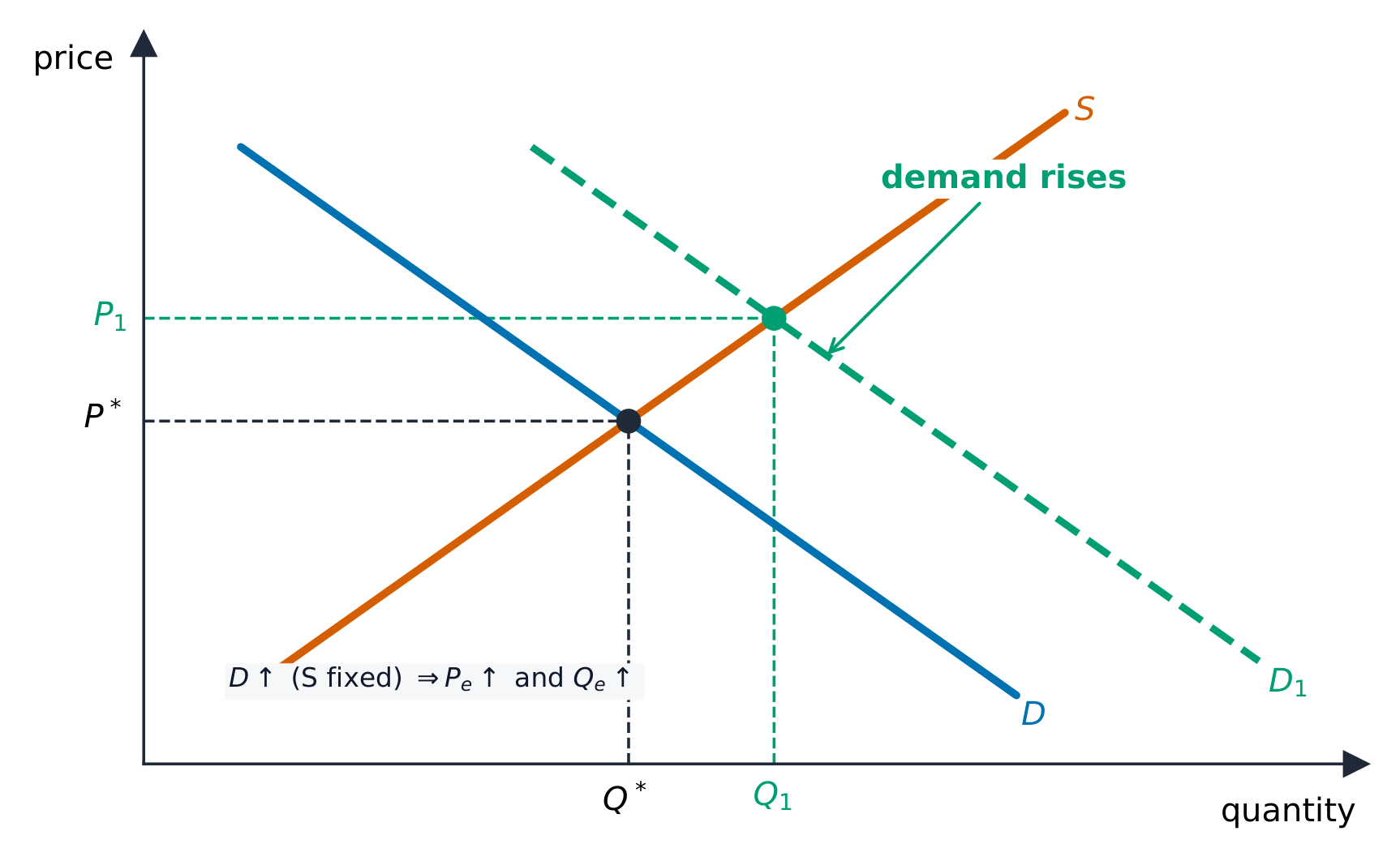 A rightward shift in demand raising the equilibrium price and quantity