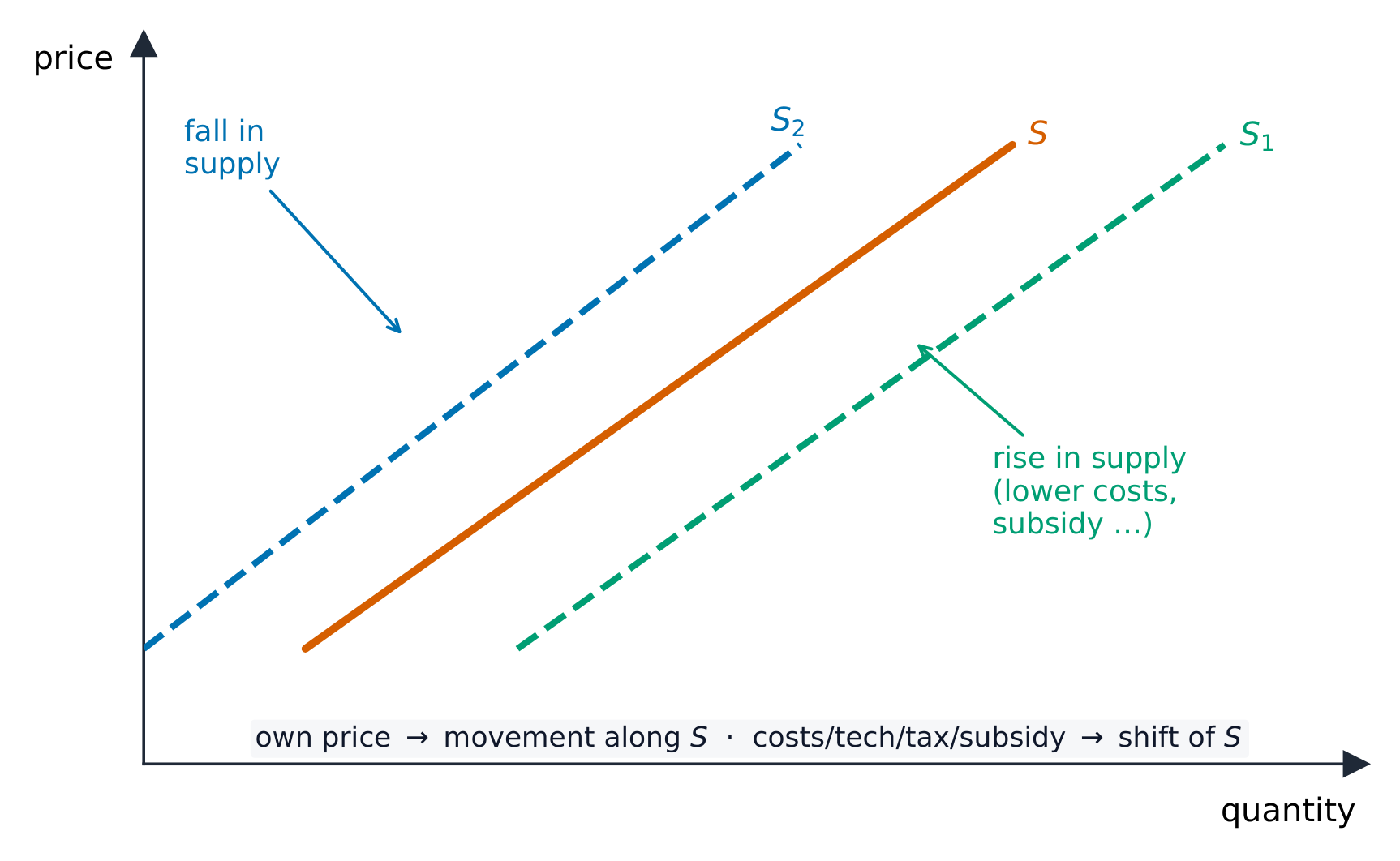An upward-sloping supply curve with rightward and leftward shifts
