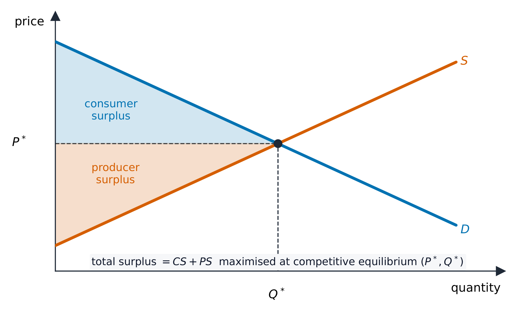 Consumer surplus and producer surplus shaded around the equilibrium