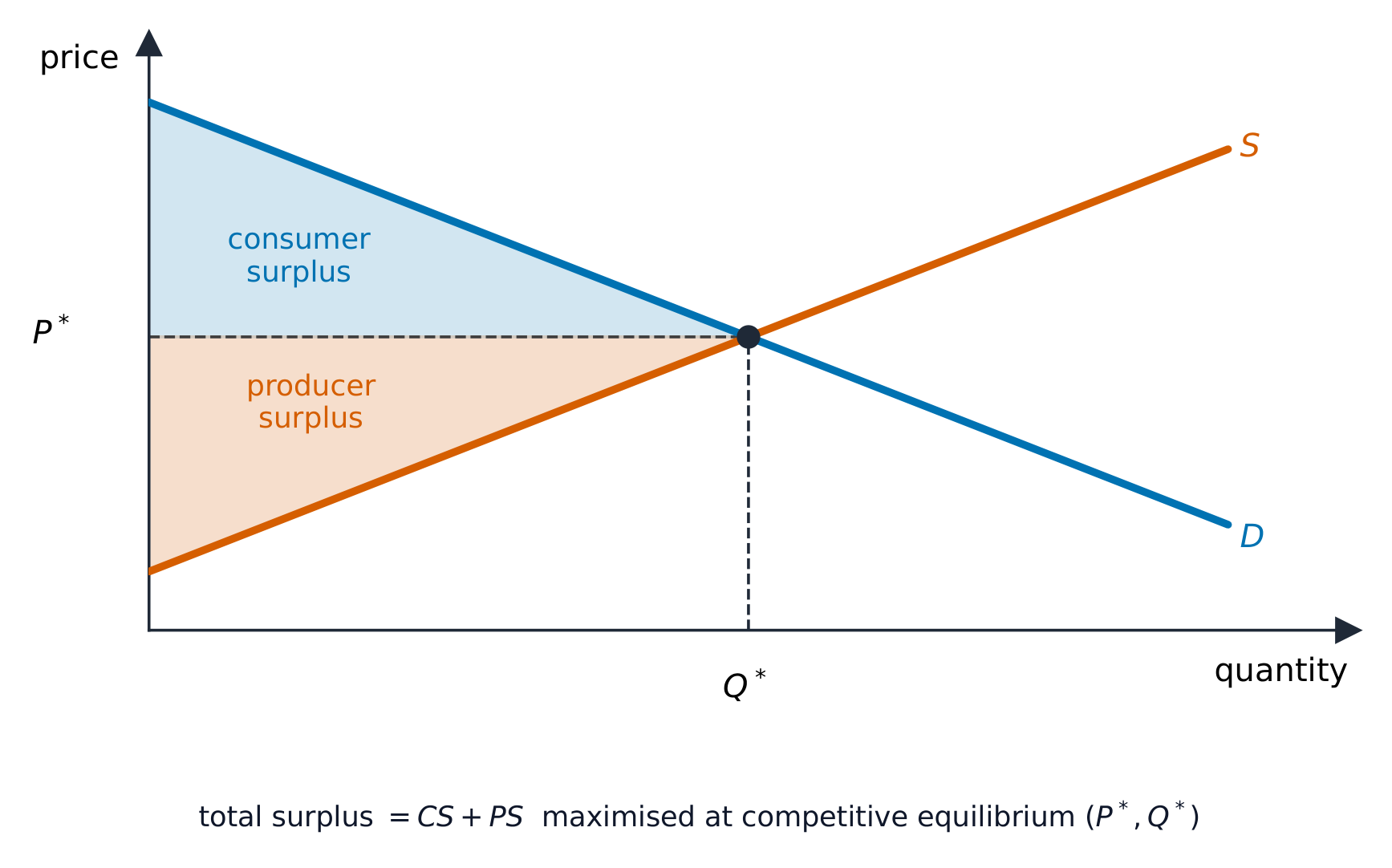 Consumer surplus and producer surplus at the market equilibrium