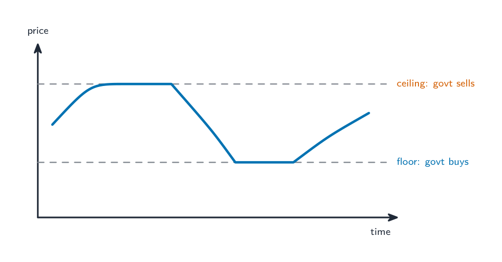 A price-over-time line held within a band: it flattens at the ceiling where the government sells stock, and at the floor where it buys stock