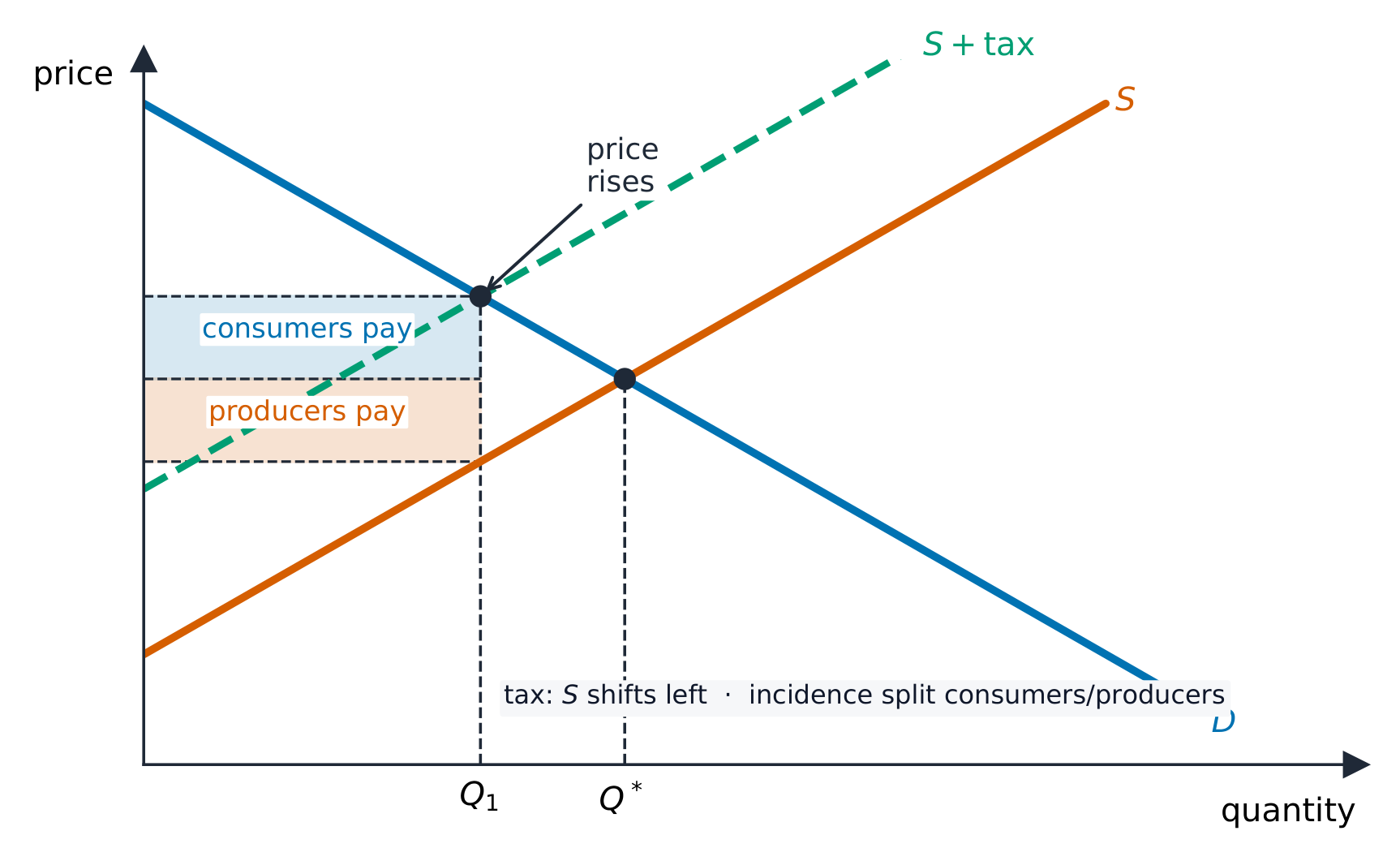 An indirect tax shifting the supply curve up, splitting the burden between consumers and producers