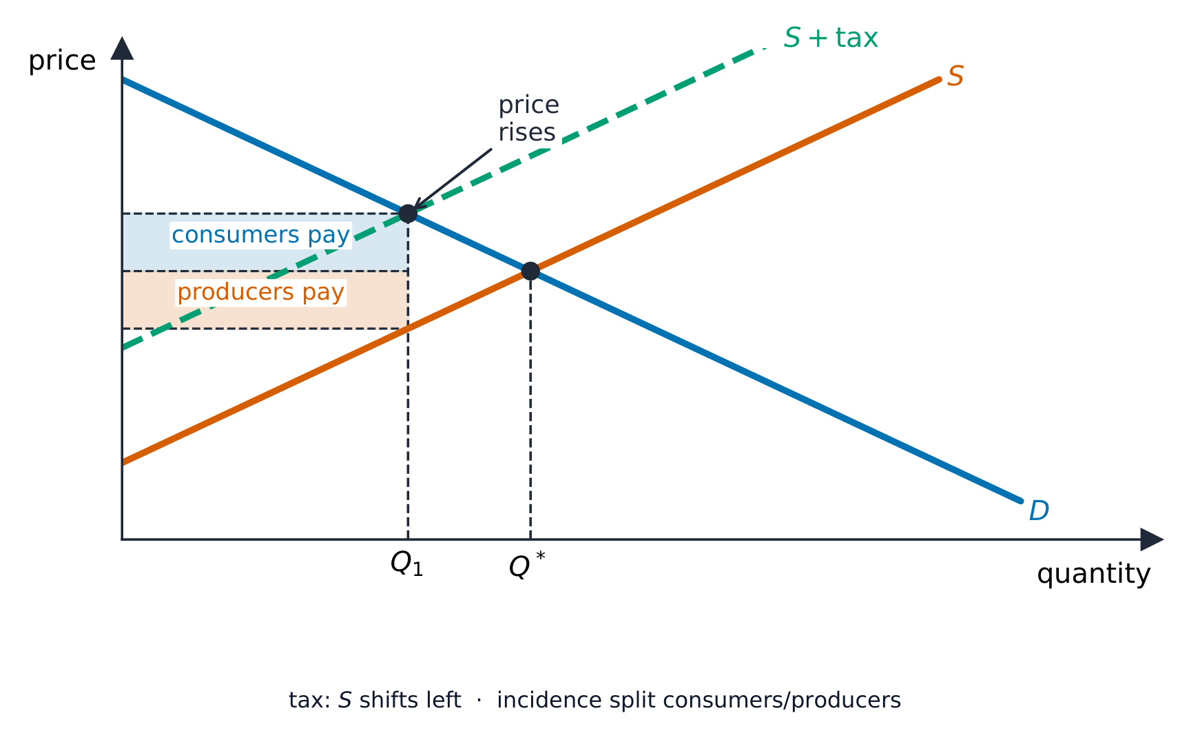 Une taxe indirecte décalant la courbe d'offre vers le haut, répartissant le fardeau entre les consommateurs et les producteurs