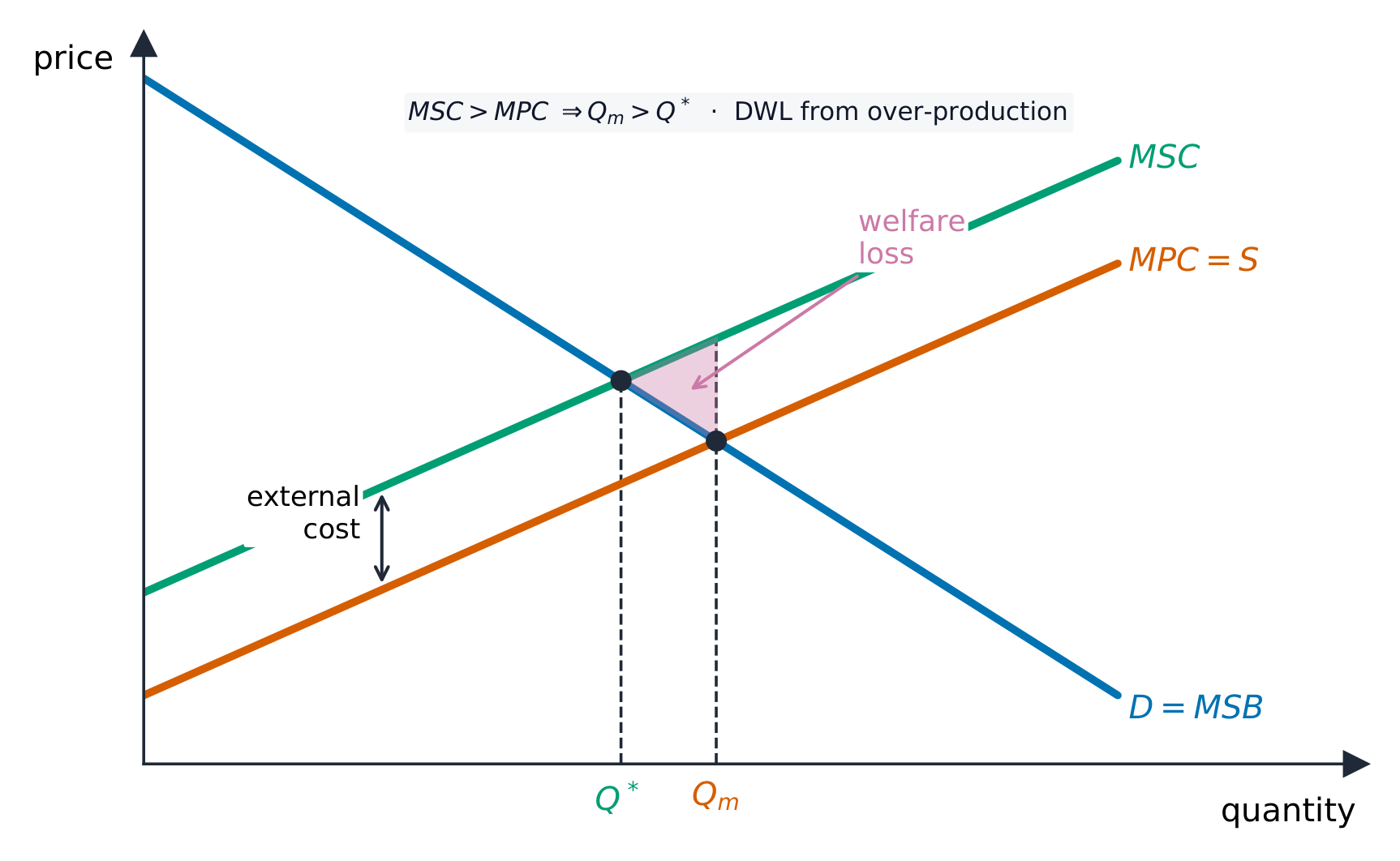 A negative externality: the market over-produces, causing welfare loss