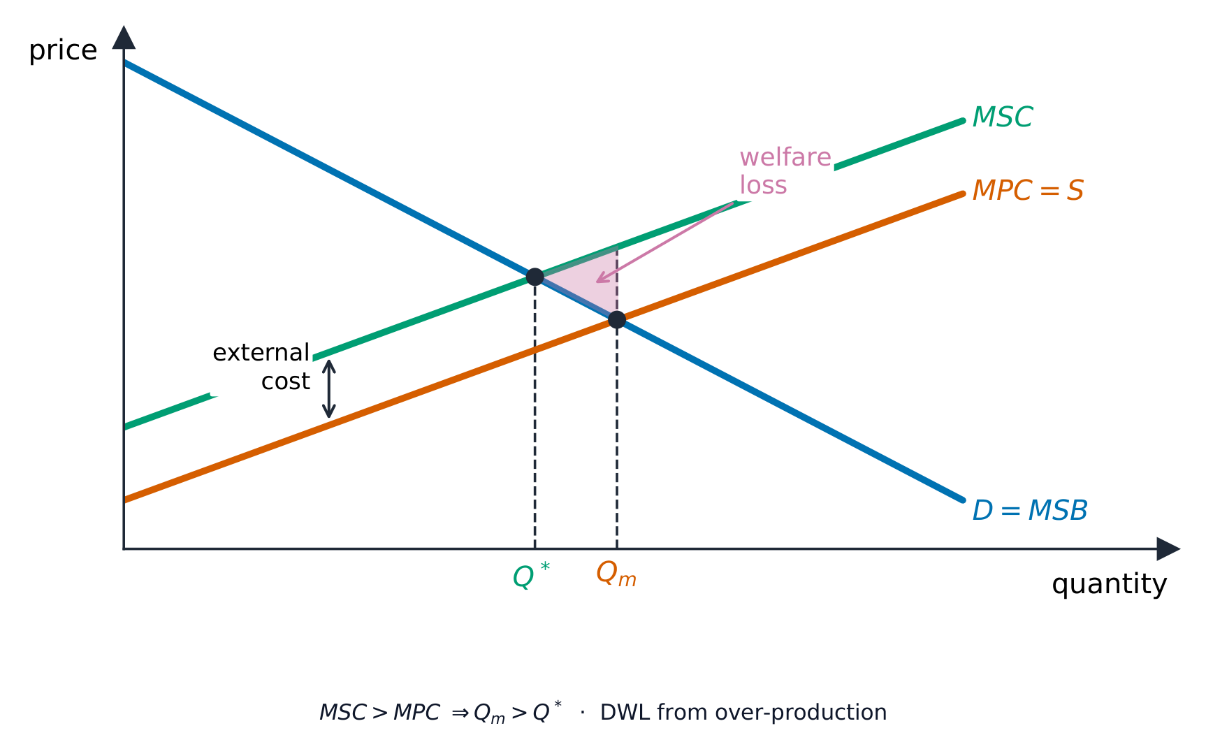 Marginal social cost above marginal private cost, with a welfare-loss triangle