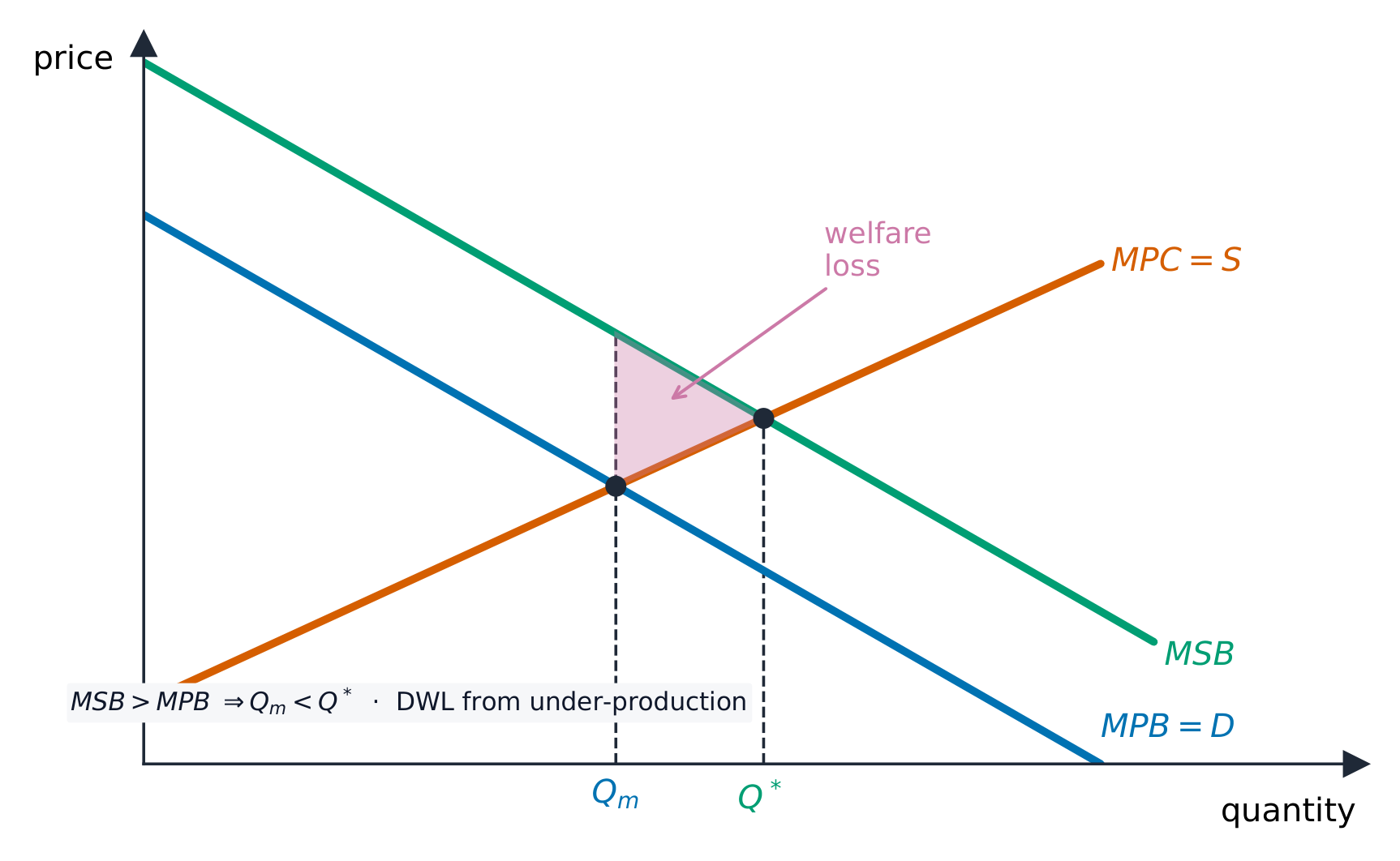 A positive externality: the market under-produces, causing welfare loss