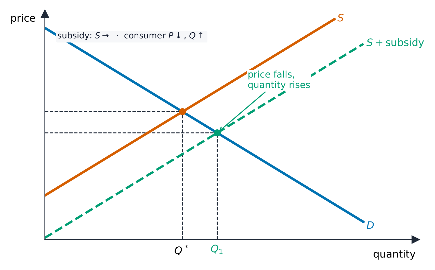 A subsidy shifting the supply curve down, lowering price and raising quantity