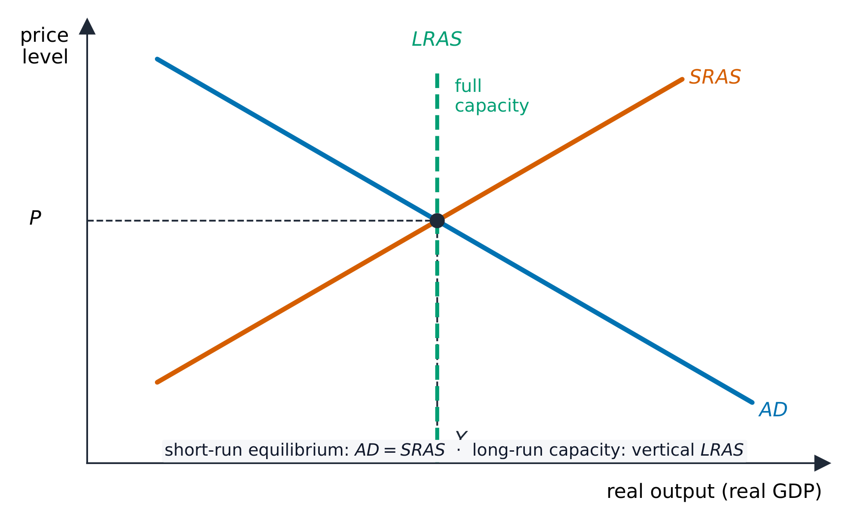 Aggregate demand crossing aggregate supply at the macroeconomic equilibrium