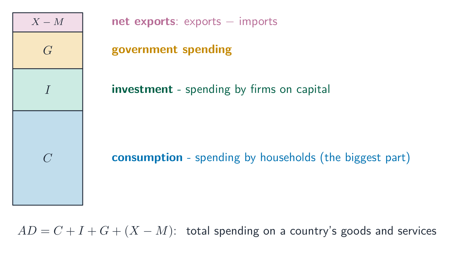 A stacked bar building aggregate demand from its four parts: consumption is the biggest, then investment, government spending and net exports