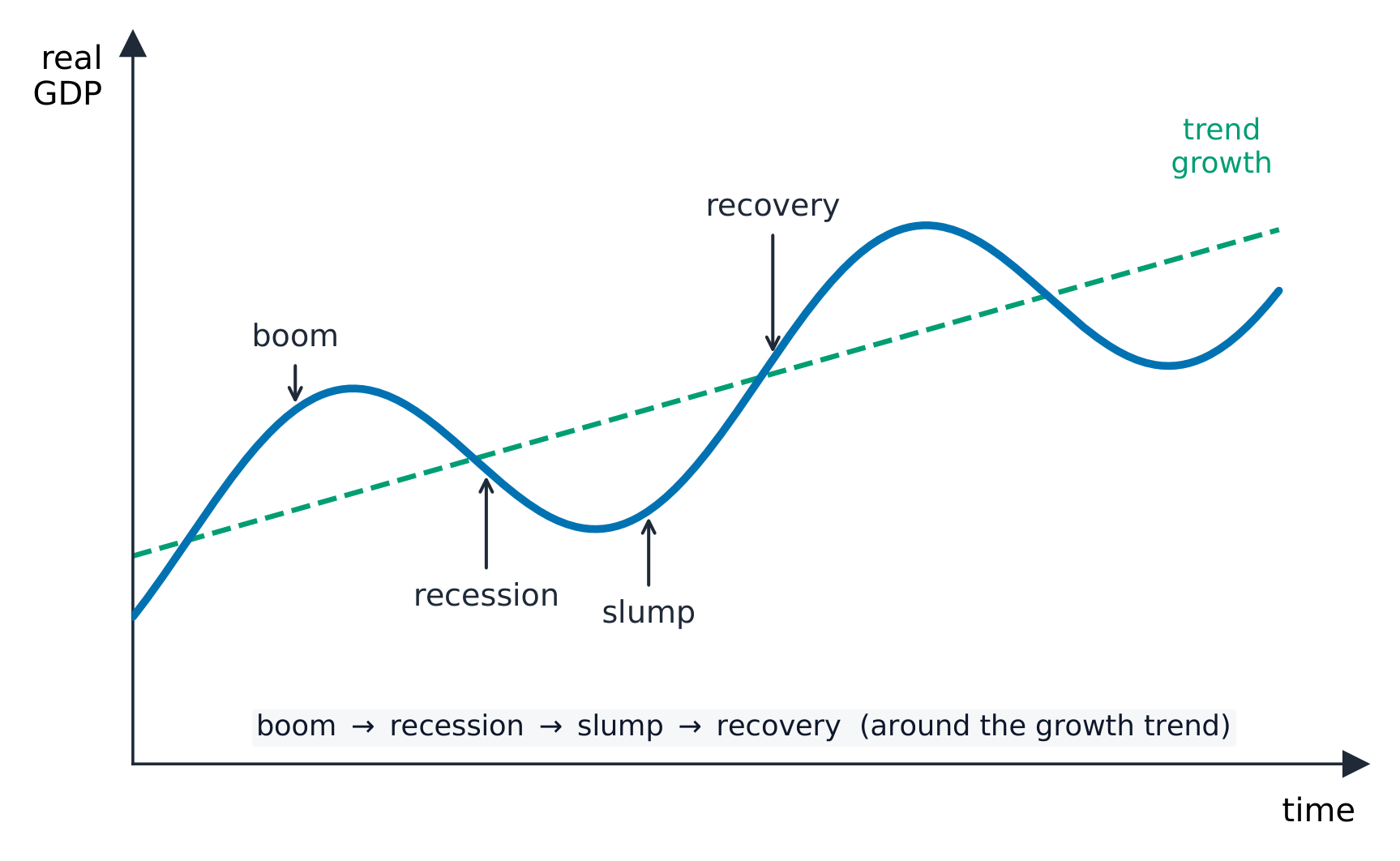 Real GDP rising and falling in a wave around an upward trend line