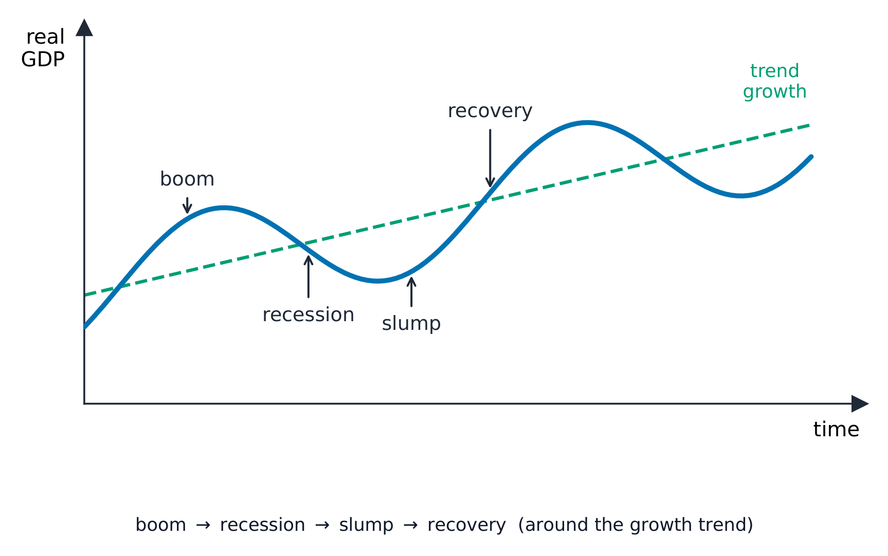 Le PIB réel qui monte et descend en vagues autour d'une tendance ascendante
