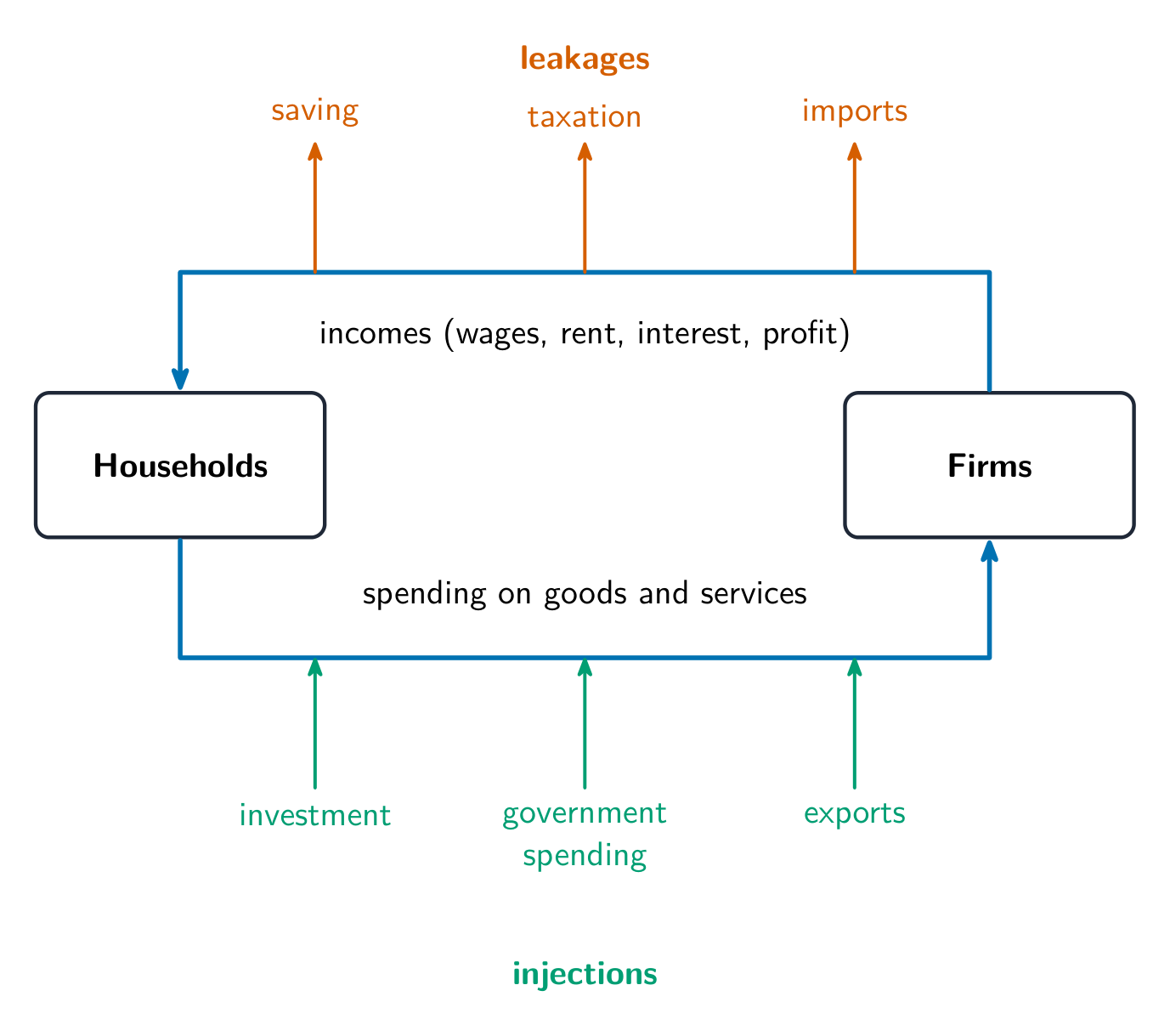 The circular flow of income between households and firms, with leakages and injections