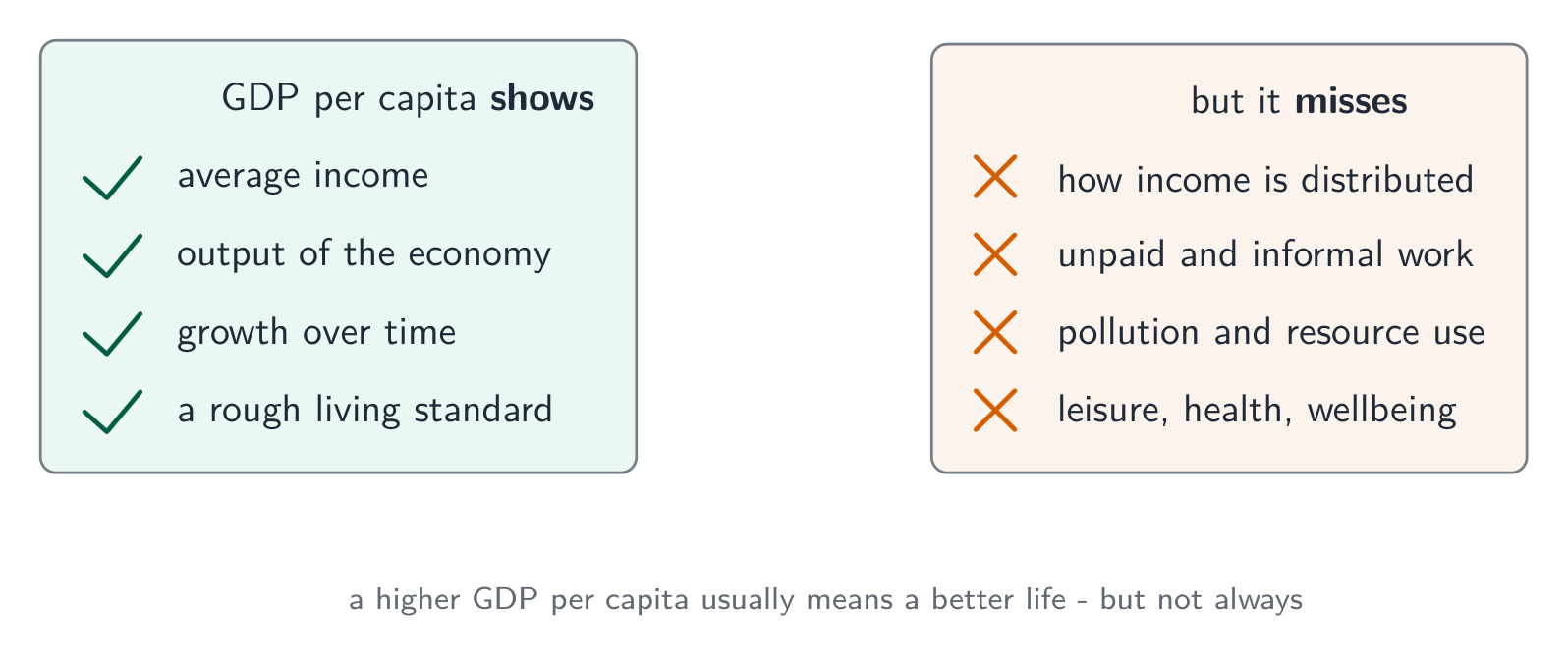 GDP per capita shows average income, output and growth, but misses how income is distributed, unpaid and informal work, pollution, and leisure and health