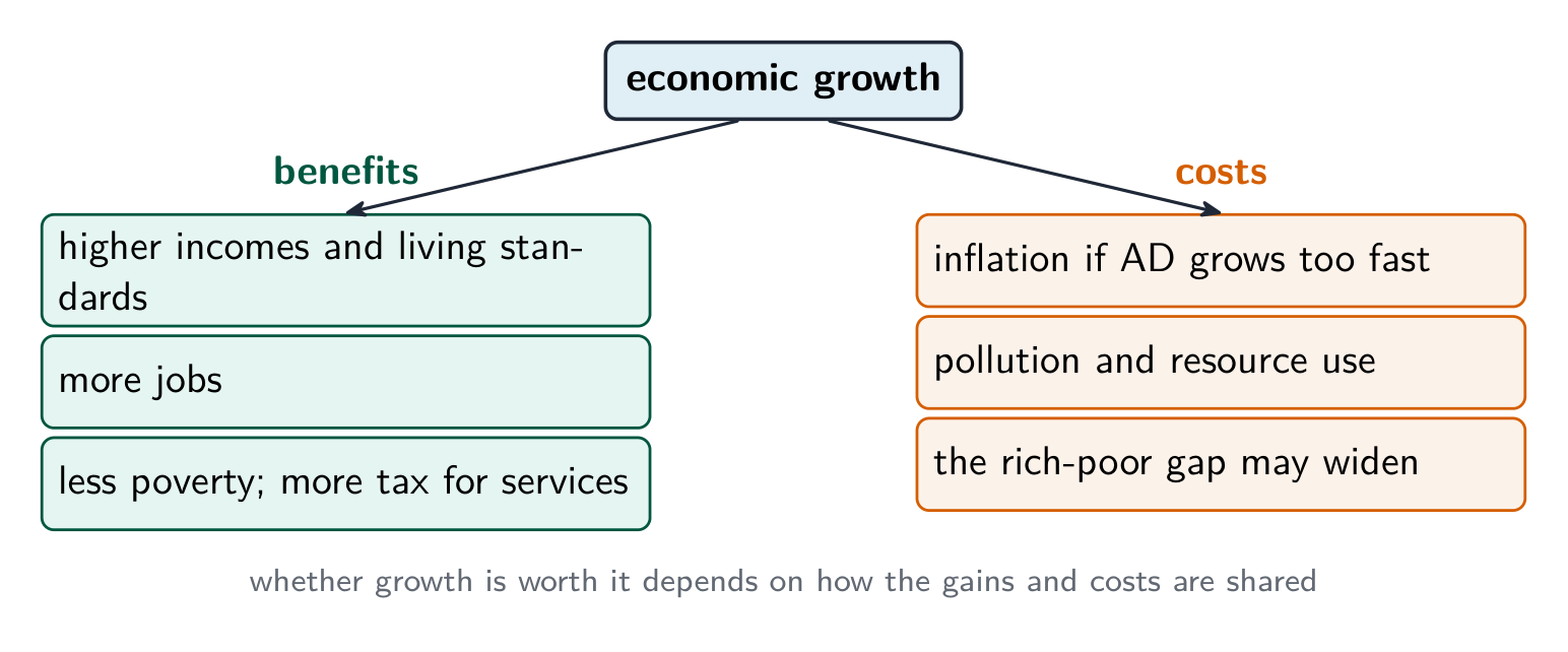 Economic growth weighed up: benefits such as higher incomes, more jobs and less poverty, set against costs such as inflation, pollution and a wider rich-poor gap