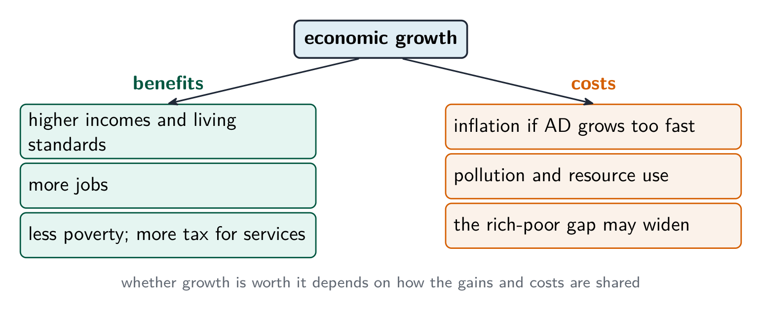 La croissance économique pesée : avantages tels que revenus plus élevés, plus d'emplois et moins de pauvreté, opposés aux coûts tels que inflation, pollution et un écart riche-pauvre plus large