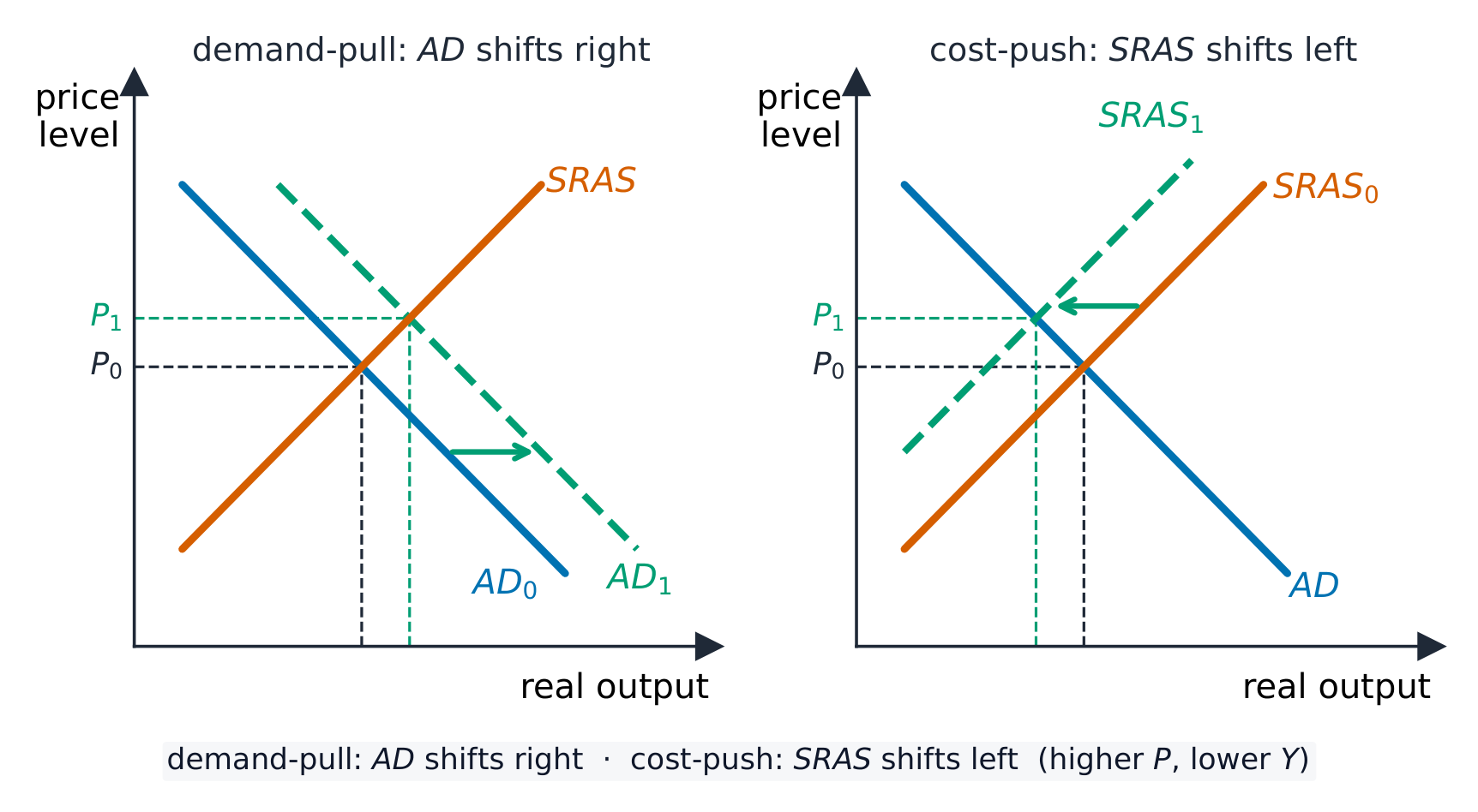 Demand-pull and cost-push inflation shown on two AD-AS diagrams