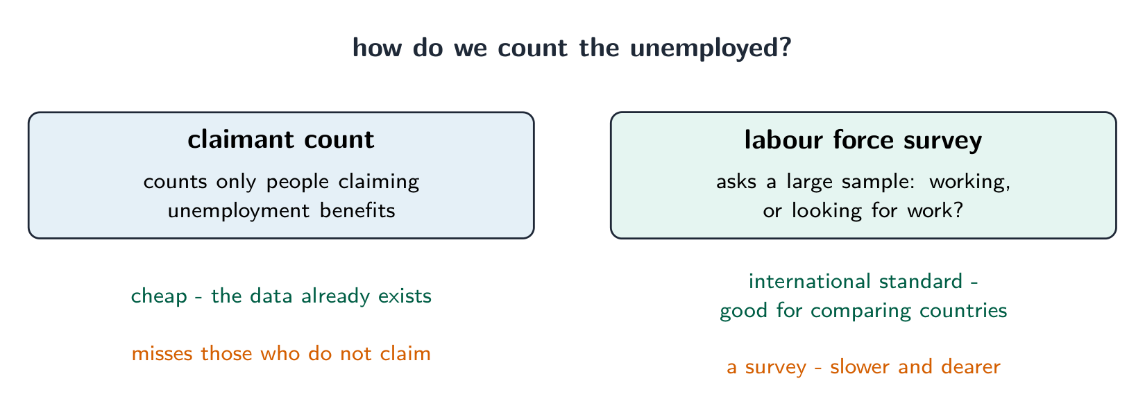 Two methods side by side: the claimant count is cheap but misses people who do not claim; the labour force survey follows an international standard but is slower and dearer