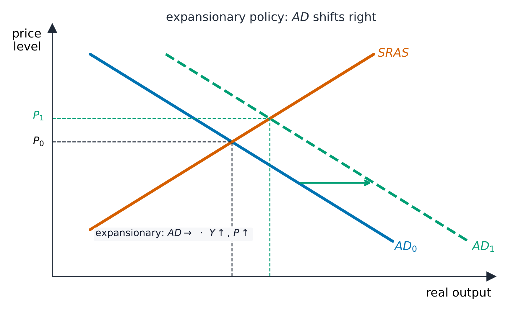 Expansionary policy shifts AD right, raising output and prices