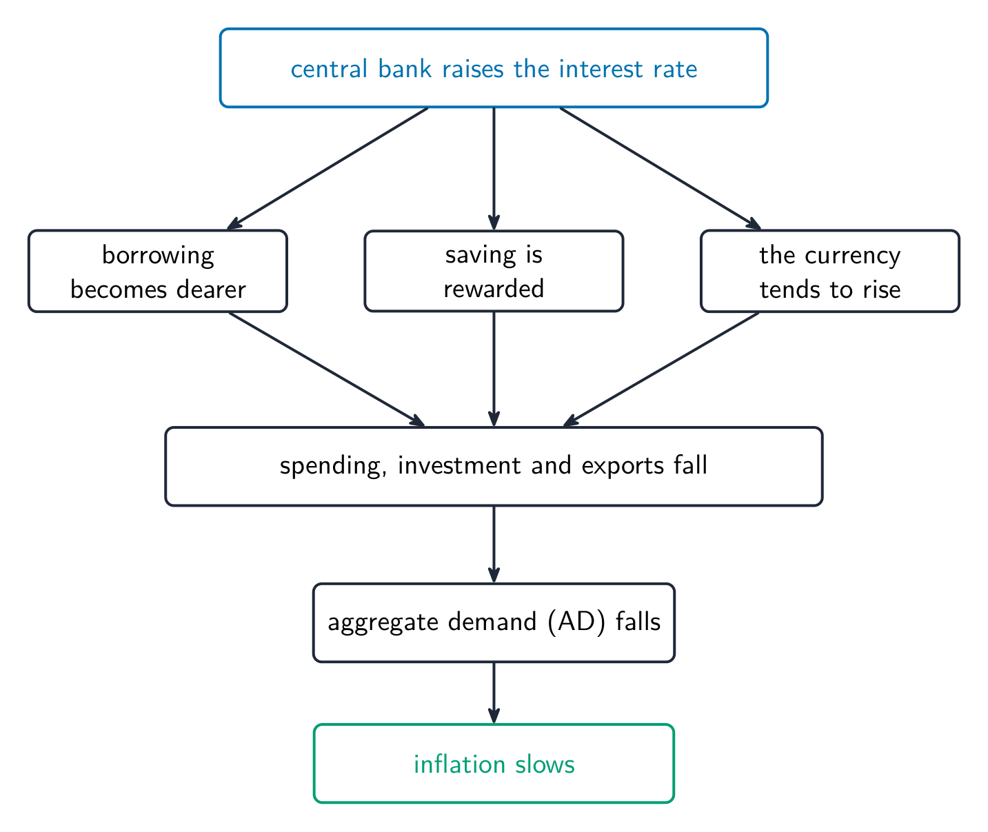 How a higher interest rate works through to slow inflation